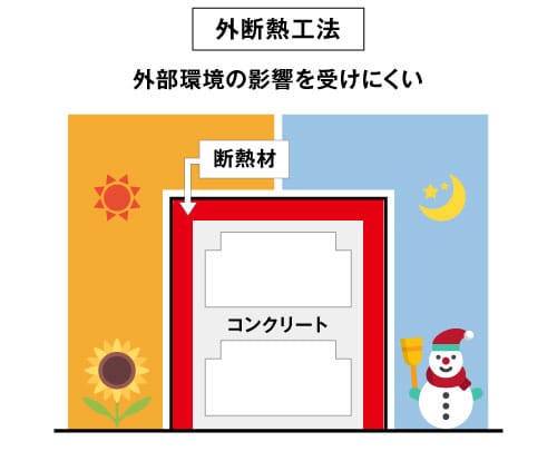 外断熱工法