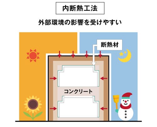 内断熱工法