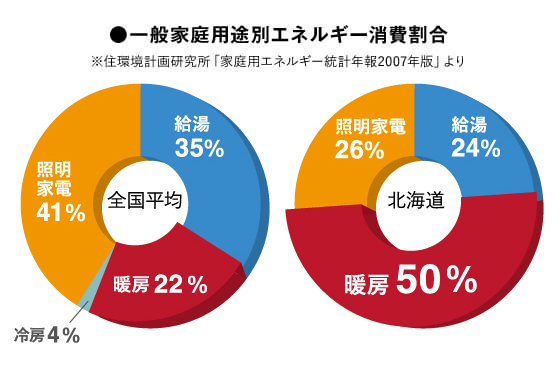 ●一般家庭用途別エネルギー消費割合